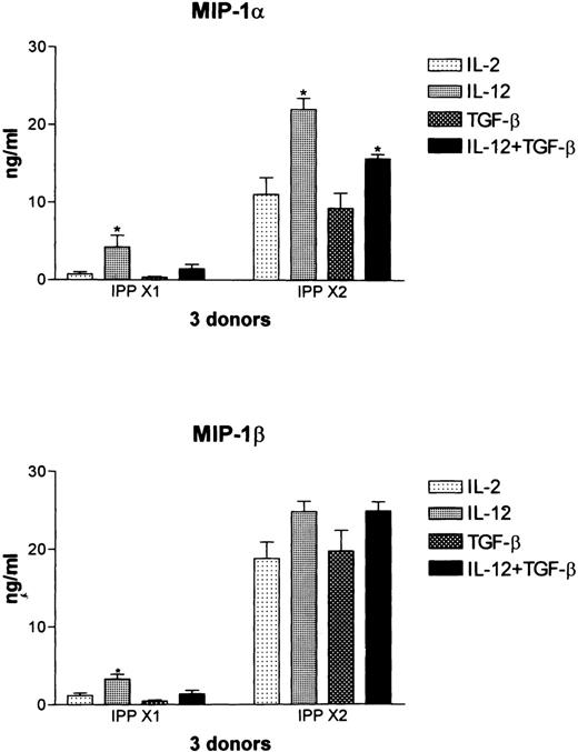 Fig. 8. Regulation by IL-12 of IPP-induced chemokine expression as determined by ELISA. / Vδ2-enriched cultures were established as described in Figure 6 and cultured with IL-12 and TGFβ, either alone or in combination, in control cultures maintained in IL-2 (IPP × 1) or in cultures that had been stimulated again with IPP (IPP × 2). Supernatants were harvested at 48 hours, and MIP-1α and MIP-1β expression was determined by ELISA. Data shown represent the mean ± SD of 3 healthy donors. The values for IPP × 2, IPP × 2 + IL-12, and IPP × 2 + IL-12 + TGFβ were significantly different from each, with a P > .01.