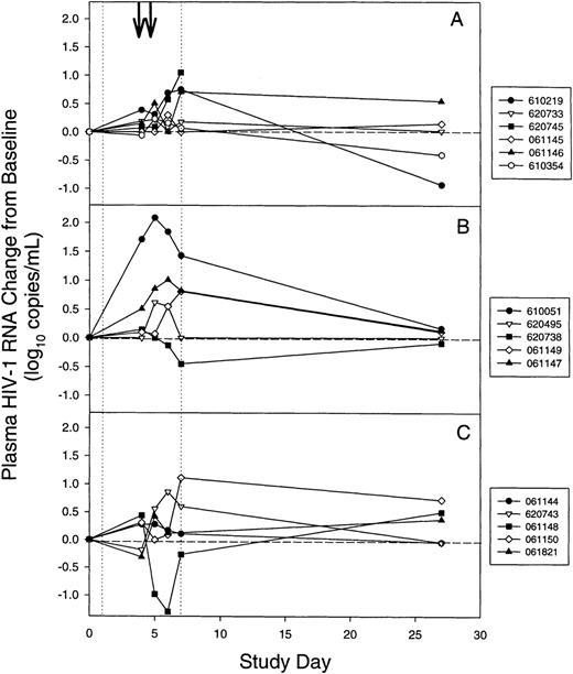 Fig. 1. Changes in plasma HIV-1 virus load during mobilization and harvesting of stem cells for individual subjects. / (A) Cohort 1. (B) Cohort 2. (C) Cohort 3. (vertical dotted lines) Granulocyte colony-stimulating factor was administered on days 1 through 7. (arrows) Leukapheresis was performed on days 4 and 5. For subject 620 745 in cohort 1, a day-27 plasma sample was unavailable. Levels of plasma HIV-1 RNA for subjects 610 020 and 620 736 were below the limit of detection and are not shown.