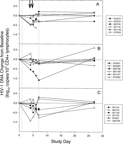 Fig. 2. Changes in CD4+ lymphocyte HIV-1 DNA during mobilization and harvesting of stem cells for individual subjects. / (A) Cohort 1. (B) Cohort 2. (C) Cohort 3. (vertical dotted lines) Granulocyte colony-stimulating factor was administered on days 1 through 7. (arrows) Leukapheresis was performed on days 4 and 5. For subject 620 733 in cohort 1 and subject 061 144 in cohort 3, day-27 peripheral blood mononuclear cells samples were unavailable. The levels of CD4+ lymphocyte HIV-1 DNA for subject 061 146 was below the limit of detection at all time points and are not shown.