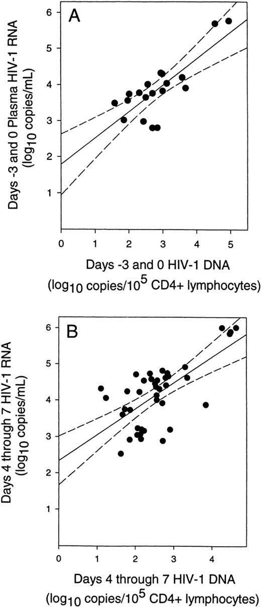 Fig. 3. Correlation of plasma HIV-1 RNA levels with CD4+ lymphocyte HIV-1 DNA levels. / (A) Relationship of plasma HIV-1 RNA to CD4+ lymphocyte HIV-1 DNA levels before stem cell mobilization and harvesting. (solid line) Fit of data by linear regression (P < .0001;r = 0.79). (B) Relationship of plasma HIV-1 RNA levels to the level of CD4+ lymphocyte HIV-1 DNA during stem cell mobilization and harvesting (days 4 through 7) for each subject. (solid line) Fit of data by linear regression (P < .0001; r = 0.68). (dashed lines) 95% confidence intervals for the regressions. This analysis used only data pairs for which quantifiable values of both HIV-1 RNA and DNA levels were available.