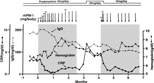 Fig. 1. Representative changes in CRP, hemoglobin, and IgG concentrations in a patient with multicentric Castleman's disease during treatment with anit-IL-6R (rhPM-1). / Arrows and shadings indicate the administration of rhPM-1. Note that treatment with rhPM-1 improved the clinical abnormalities, but that these recurred 2 weeks after the cessation of the rhPM-1 regimen. Readministration of rhPM-1 was as effective as the first treatment.