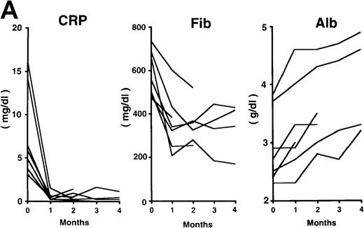 Fig. 2. Clinical response patterns in 7 patients treated with rhPM-1. / CRP indicates C-reactive protein; Fib, fibrinogen; Alb, albumin; IgG, immunoglobulin G; IgA, immunoglobulin A; IgM, immunoglobulin M; WBC, white blood cells; Hb, hemoglobin; Plt, platelets; and SAA, serum amyloid A.
