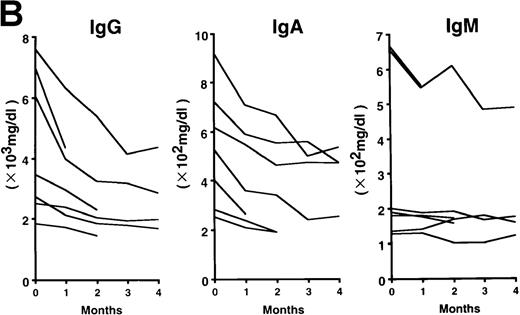 Fig. 2. Clinical response patterns in 7 patients treated with rhPM-1. / CRP indicates C-reactive protein; Fib, fibrinogen; Alb, albumin; IgG, immunoglobulin G; IgA, immunoglobulin A; IgM, immunoglobulin M; WBC, white blood cells; Hb, hemoglobin; Plt, platelets; and SAA, serum amyloid A.