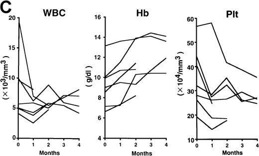 Fig. 2. Clinical response patterns in 7 patients treated with rhPM-1. / CRP indicates C-reactive protein; Fib, fibrinogen; Alb, albumin; IgG, immunoglobulin G; IgA, immunoglobulin A; IgM, immunoglobulin M; WBC, white blood cells; Hb, hemoglobin; Plt, platelets; and SAA, serum amyloid A.