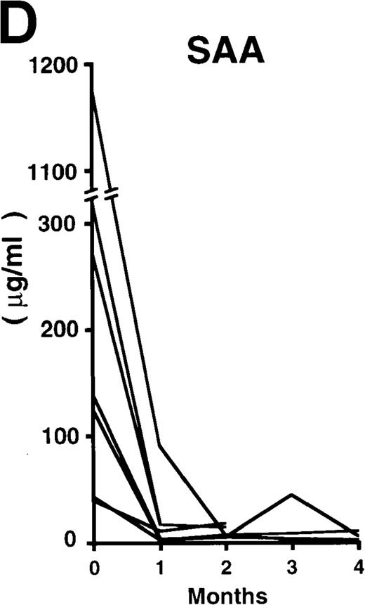 Fig. 2. Clinical response patterns in 7 patients treated with rhPM-1. / CRP indicates C-reactive protein; Fib, fibrinogen; Alb, albumin; IgG, immunoglobulin G; IgA, immunoglobulin A; IgM, immunoglobulin M; WBC, white blood cells; Hb, hemoglobin; Plt, platelets; and SAA, serum amyloid A.
