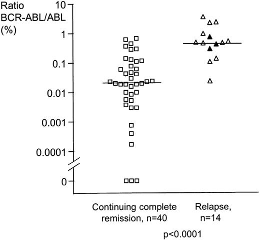 Fig. 1. Maximum response on sequential analysis for the 54 CML patients in CR on IFN. / For the 14 patients who relapsed, the minimum BCR-ABL/ABL ratio achieved was significantly higher (P < 0.0001, 2-sided Mann-Whitney test) than that seen in patients who remained in CR. ▵ = relapse in chronic phase CML, n = 11; ▴ = relapse in blast crisis, n = 3; □ = continuing complete remission, n = 40.