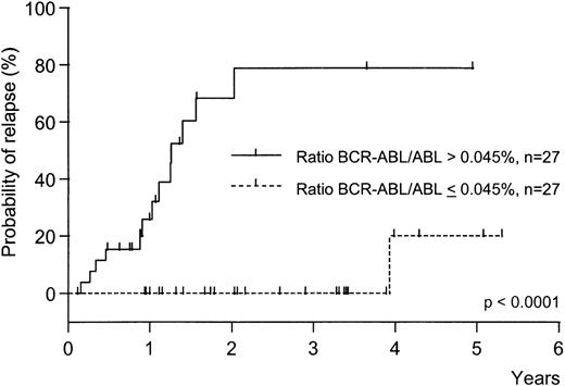 Fig. 2. Relapse-free survival from first PCR analysis of patients in CR compared to maximum response to IFN therapy. / One of 27 patients with low levels of residual disease (≤ 0.045% BCR-ABL/ABL) relapsed compared to13 of 27 patients with relatively high levels (> 0.045%, P < .0001, 2-sided logrank test).