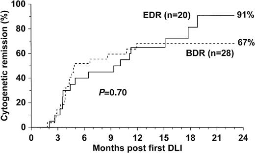 Fig. 1. Probability of cytogenetic remission. / Probability of achieving cytogenetic remission for 48 patients who received escalating-dose or bulk-dose infusion regimens dated from the first (or only) infusion of donor lymphocytes.
