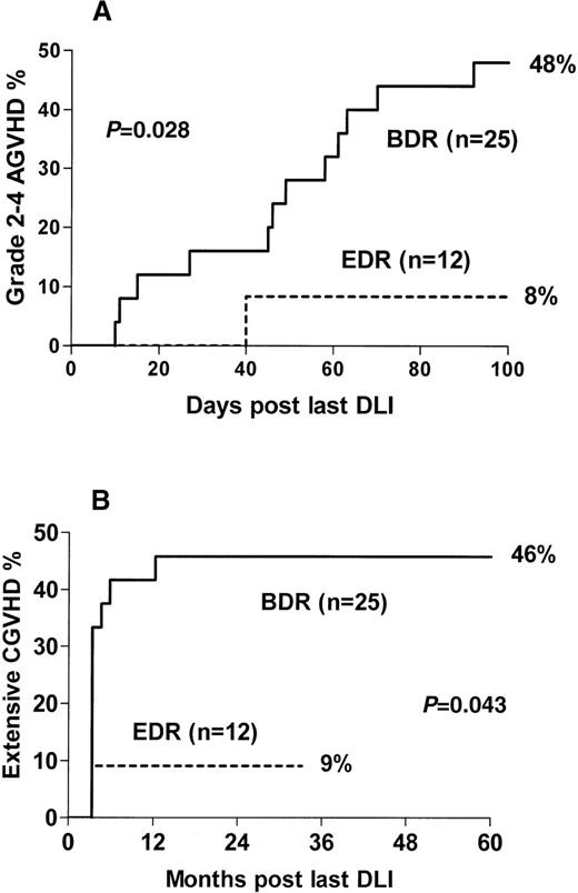 Fig. 2. Probability of acute and chronic graft-versus-host disease. / Probabilities of developing grade 2-4 acute GVHD (A) and extensive chronic GVHD (B) in 37 patients treated by escalating-dose or bulk-dose infusion regimens of donor lymphocytes in the 0.4 to 3.3 × 108/kg range.