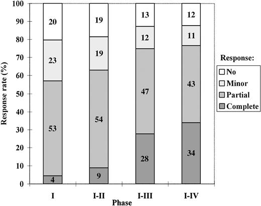 Fig. 1. The best degree of response achieved with the intensive-therapy protocol after treatment phases I, I to II, I to III, and I to IV, respectively, calculated on an intention-to-treat basis. / The median times from the start of VAD therapy until the evaluation of response after phases I, I to II, and I to III in patients who completed treatment according to the protocol were 3, 5, and 8 months, respectively. For patients not completing treatment according to the protocol, the same times were used for response evaluation.