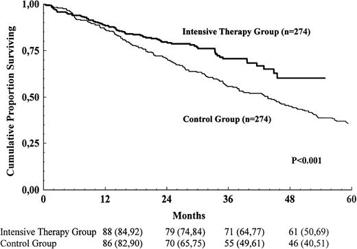 Fig. 2. Survival for the intensive-therapy group and the control group. / The numbers shown below the time points are probabilities of survival in percent, with 95% confidence intervals in brackets.