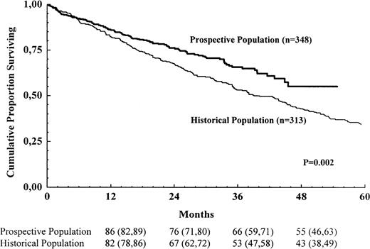Fig. 3. Survival for all registered patients in the prospective population and the historic population. / The numbers shown below the time points are probabilities of survival in percent, with 95% confidence intervals in brackets.