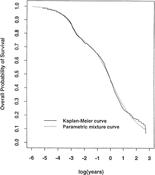 Fig. 2. Estimated survival time. / Estimated survival time curve of the 1101 patients as derived from the parametric model compared to the Kaplan-Meier survival curve for the same patients.