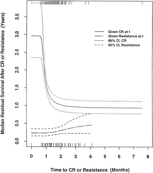Fig. 3. Median residual survival. / Median residual survival time after complete remission (CR) or resistance as functions of the times to these nonfatal events. CR times are indicated along the top of the graph, and declaration of resistance times are indicated along the bottom. Of the 740 patients achieving CR, 19 required ≤20 days, 406 required 21–30 days, 213 required 31–40 days, 65 required 41–50 days, and 37 required >50 days.