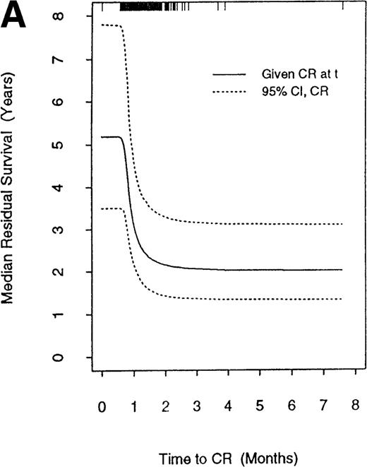 Fig. 4. Mean residual survival as function of time. / (A) Median residual survival time after complete remission (CR) as a function of time to CR in patients with inv(16) or t(8;21). (B) Median residual survival time after CR or resistance as functions of the times to these events in patients with karyotypes other than inv(16) or t(8;21).