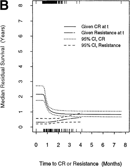 Fig. 4. Mean residual survival as function of time. / (A) Median residual survival time after complete remission (CR) as a function of time to CR in patients with inv(16) or t(8;21). (B) Median residual survival time after CR or resistance as functions of the times to these events in patients with karyotypes other than inv(16) or t(8;21).