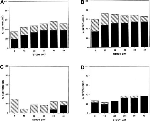 Fig. 1. Percentage of evaluable patients at each study time point with a complete (solid bars) or partial (hatched bars) response overall (A) or in skin (B), liver (C), or gut (D).