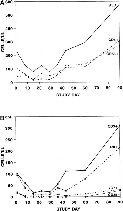 Fig. 3. Absolute numbers of cells after treatment with daclizumab. / Note the difference in scale of the y-axis between graphs. (A) Absolute number of lymphocytes (ALC) (solid line), CD3 + 56− (dashed line) and CD3 − 56+(dotted line) cells after treatment with daclizumab. (B) Absolute number of CD3 + 56− cells (solid line), CD3+DR+ cells (dashed line), CD3 + 7G7+ cells (dotted line), and CD3 + 25+ cells (thin line) after treatment with daclizumab.