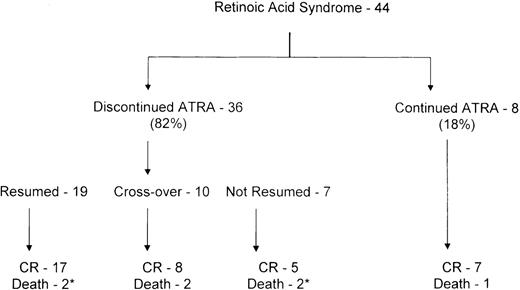 Fig. 1. Outcome of 44 patients with retinoic acid syndrome. / *Retinoic acid syndrome, 1 each.