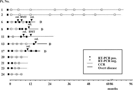 Fig. 2. Prospective longitudinal monitoring of residual disease by RT-PCR analysis of the ALL1/AF4 transcript in 11 patients who had conversion to PCR- negative status after consolidation. / Time 0 corresponds to diagnosis; rel indicates hematologic relapse; BMT, allogeneic bone marrow transplantation; and D, dead.
