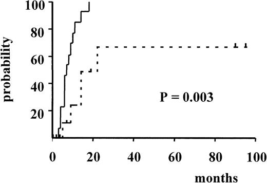 Fig. 3. Actuarial probability of hematologic relapse according to RT-PCR status after consolidation. / The solid line indicates patients who had persistent PCR-positive status, and the dotted line, patients who had conversion to PCR-negative status.
