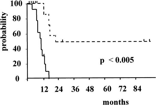 Fig. 4. Actuarial probability of overall survival according to RT-PCR status after consolidation. / The solid line indicates patients who had persistent PCR-positive status, and the dotted line, patients who had conversion to PCR negative status.