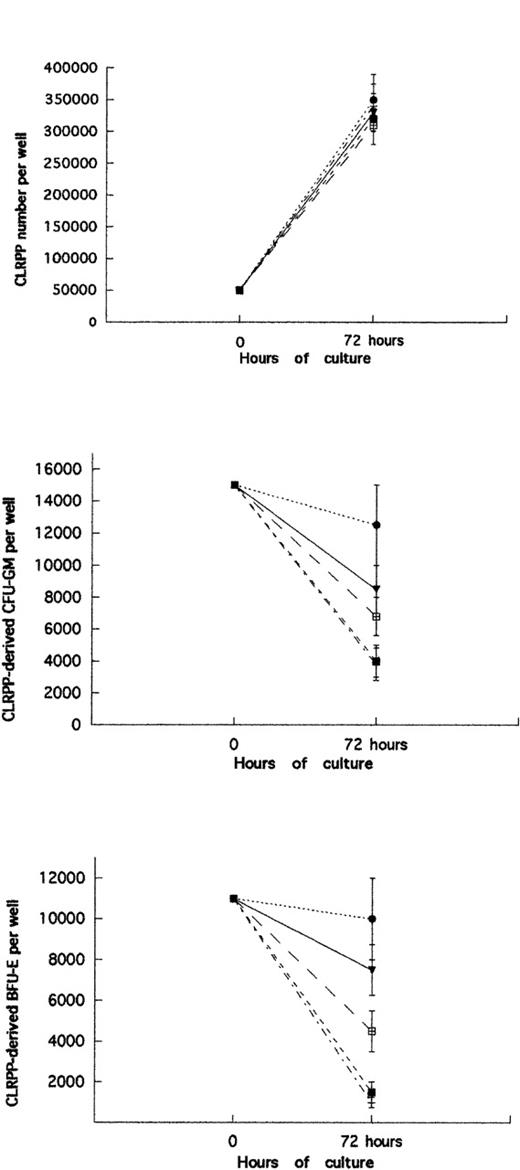 Fig. 3. CLRPP growth and CFU-GM/BFU-E content. / CLRPP growth (upper graph) and CLRPP-derived CFU-GM (center graph) and BFU-E (lower graph) contents were determined after 72 hours of culture in serum-free conditions in the presence or the absence of several doses of anti-TGF-β1 neutralizing mAb. P > .05 for any anti-TGF-β1 dose on CLRPP growth. P < .0001 for an anti-TGF-β1 dose ≥ 1 μg/mL on CLRPP-derived CFU-GM and BFU-E content. Parallel cultures in the presence of irrelevant isotype-matched mouse immunoglobulins showed comparable results to those observed in control CLRPP cultures. Results are expressed as the mean values ± SD observed in 4 different experiments. In each graph, • indicates the control; ▾, anti-TGF-β 0.1 μg/mL; □, anti-TGF-β 1 μg/mL; +, anti-TGF-β 10 μg/mL; ▪, anti-TGF-β 20 μg/mL.
