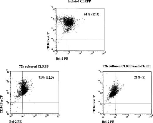 Fig. 5. Flow cytometric detection of CD34 antigen and bcl-2 protein coexpression in isolated and cultured CLRPP. / Isolated CLRPP (upper cytogram) were cultured in serum-free conditions (see Materials and methods for details) in the absence (lower left cytogram) or in the presence (10 μg/mL; lower right cytogram) of an anti-TGF-β1 neutralizing mAb. Numbers indicate the percentage of double-positive CLRPP and in parentheses the mean bcl-2 fluorescence channel is shown for each experimental condition. Parallel cultures in the presence of irrelevant isotype-matched mouse immunoglobulins showed comparable results to those observed in control CLRPP cultures.P < .0001 comparing the number of bcl-2+ cells in the presence and the absence of anti-TGF-β1 mAb.