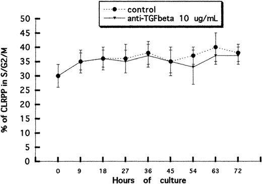 Fig. 6. Cell cycle analysis. / Graph shows the percentages of cells in the S/G2/M phase of the cell cycle during 72-hour serum-free cultures of CLRPP in the presence or the absence of anti-TGF-β1 neutralizing mAb (10 μg/mL). The average values ± SD observed every 9 hours in 4 different experiments were plotted in the graph. P > .05 comparing results observed at any time point for the different experimental conditions.