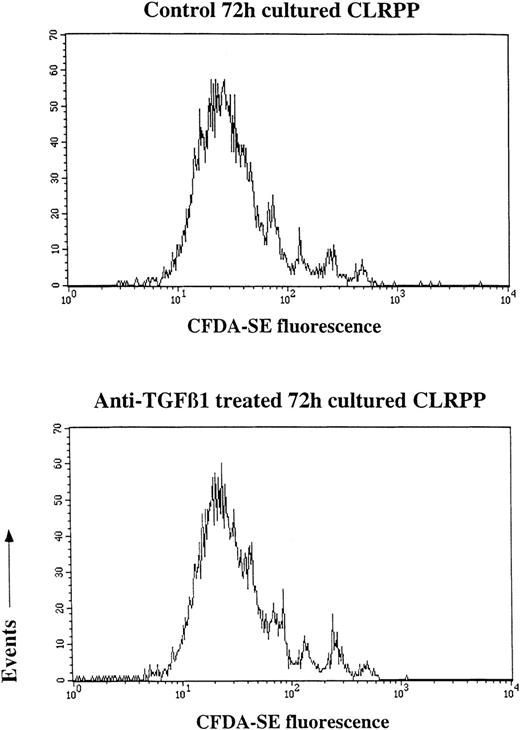 Fig. 7. Histograms from CFDA-SE fluorescent dye. / Cell division numbers of control and study (treated with 10 μg/mL anti-TGF-β1 neutralizing mAb) CLRPP cultures were tracked by CFDA-SE fluorescent dye and flow cytometric analysis. CFDA-SE fluorescent profiles of control and anti-TGF-β1–treated CLRPP following 72 hours of culture were quite similar with the absence of relevant differences in the distribution of CLRPP into the distinct proliferating progeny. The histograms are representative of 4 different experiments.