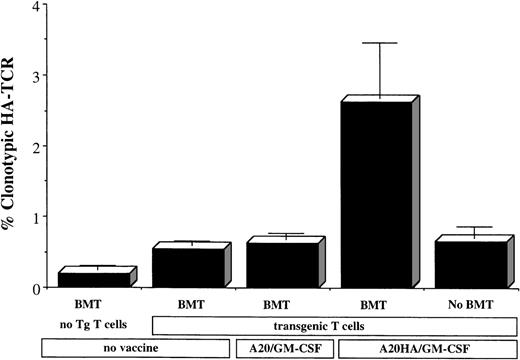 Fig. 3. Enhanced clonal expansion of tumor-specific T cells in response to vaccination post-BMT. / BALB/c mice underwent a syngeneic BMT in which the splenic component of the graft contained a final concentration of 1% HA-specific TCR transgenic T cells (double positive for CD4 and clonotype-positive TCR by FACS). For comparsion, nontransplanted (unirradiated) mice received a comparable number of transgenic T cells. One day following the transplant (or T cell transfer), the indicated groups were vaccinated subcutaneously with 1 × 106 irradiated GM-CSF–producing tumor cells that either expressed the model antigen (A20HA/GM-CSF) or did not (A20/GM-CSF). Mice were killed 14 days later, and purified splenic T cells were analyzed by 2-color flow cytometry staining for CD4 versus anti-HA TCR clonotype. Values represent the mean + SE of percentage of T cells expressing the clonotypic TCR for 3 mice per group.