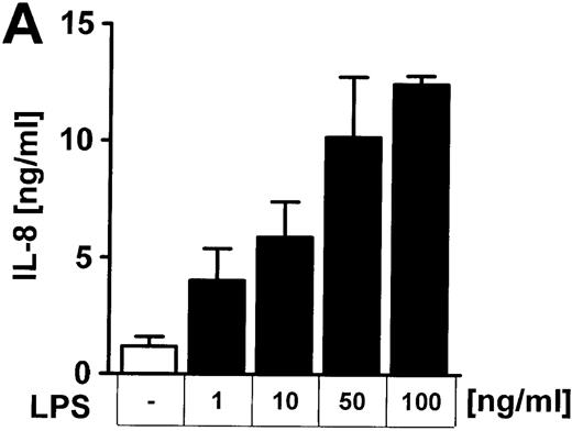 Fig. 1. LPS induces IL-8 secretion of human endothelial cells in a dose- and time-dependent manner. / (A) Cells were incubated with 1 to 100 ng/mL LPS for 8 hours or (B) exposed to 100 ng/mL LPS for 1 to 16 hours. IL-8 in the supernatant was quantified by ELISA technique. Data presented are mean ± SEM of 5 separate experiments.