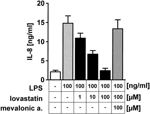 Fig. 2. Inhibition of protein prenylation blocks LPS-induced IL-8 production by HUVECs. / Exposure of endothelial monolayers to 1μM to 100μM HMG–coenzyme A reductase inhibitor lovastatin 2 hours before and during stimulation with 100 ng/mL LPS inhibited IL-8 synthesis in a dose-dependent manner; 100μM mevalonic acid restored the ability of lovastatin-exposed HUVECs to secrete IL-8 upon LPS stimulation. Data presented are mean ± SEM of 4 separate experiments.