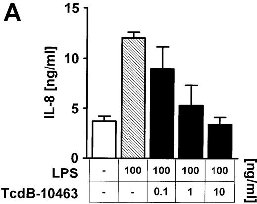 Fig. 3. Inhibition of Rho proteins blocks LPS-induced IL-8 expression by endothelial cells. / Cells were preincubated with (A) 0.1 to 10 ng/mL TcdB-10463 (inhibitor of RhoA, Cdc42, and Rac) or (B) 1 to 100 ng/mL TcdB-1470 (inhibitor of Cdc42 and Rac) for 60 minutes prior to stimulation with 100 ng/ml LPS for 8 hours. Both toxins inhibited LPS-related IL-8 production in HUVEC cultures in a dose-dependent manner. (C) Inhibition of Rho proteins by 10 ng/mL TcdB-10463 prior to stimulation of cells with 100 ng/mL LPS for 4 hours reduced LPS-dependent IL-8 mRNA accumulation, as evidenced by Northern blot. Constitutively expressed message of GAPDH was shown to confirm equal RNA loading. Data presented are mean ± SEM of 4 separate experiments. A representative autoradiograph out of 3 independent experiments (C) is shown.