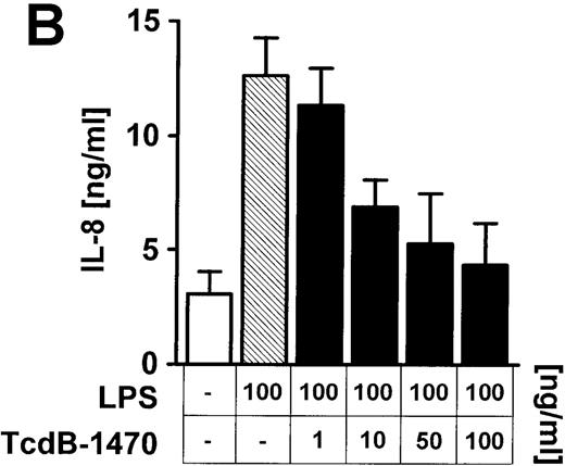 Fig. 3. Inhibition of Rho proteins blocks LPS-induced IL-8 expression by endothelial cells. / Cells were preincubated with (A) 0.1 to 10 ng/mL TcdB-10463 (inhibitor of RhoA, Cdc42, and Rac) or (B) 1 to 100 ng/mL TcdB-1470 (inhibitor of Cdc42 and Rac) for 60 minutes prior to stimulation with 100 ng/ml LPS for 8 hours. Both toxins inhibited LPS-related IL-8 production in HUVEC cultures in a dose-dependent manner. (C) Inhibition of Rho proteins by 10 ng/mL TcdB-10463 prior to stimulation of cells with 100 ng/mL LPS for 4 hours reduced LPS-dependent IL-8 mRNA accumulation, as evidenced by Northern blot. Constitutively expressed message of GAPDH was shown to confirm equal RNA loading. Data presented are mean ± SEM of 4 separate experiments. A representative autoradiograph out of 3 independent experiments (C) is shown.