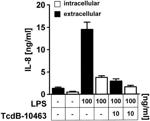 Fig. 4. TcdB-10463–mediated inhibition of LPS-induced IL-8 secretion is not due to intracellular accumulation of IL-8. / Cells were incubated with 10 ng/ml TcdB-10463 for 1 hour prior to LPS stimulation; 100 ng/mL LPS was added for 8 hours as indicated. Supernatant was collected, and cells were washed three times, permeabilized with 100 ng/mL saponin, and resuspended. Supernatants and cell extracts representing the intracellular fraction were subjected to ELISA analysis. Data presented are mean ± SEM of 3 separate experiments.
