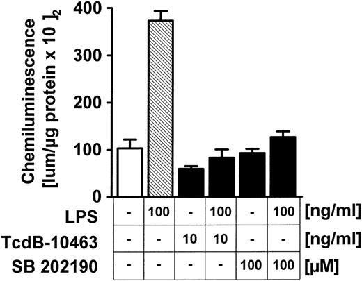 Fig. 7. Inhibition of Rho proteins or p38 MAPK activity blocks LPS-dependent activation of an NF-κB–dependent reporter gene. / HUVECs transiently transfected with an NF-κB–luciferase construct were pretreated with 10 ng/mL TcdB-10463 for 1 hour or 100μM SB 202190 for 30 minutes as indicated. Expression of reporter gene was measured by chemiluminescence as described in “Materials and methods.” Data presented are mean ± SEM of 3 separate experiments.