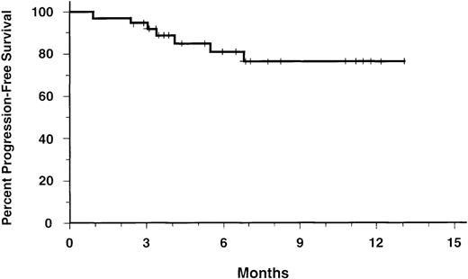 Fig. 1. Progression-free survival for 39 evaluable patients. / The actuarial 12-month progression-free survival is 77%.