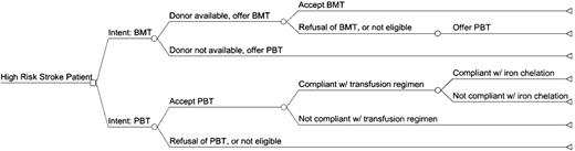 Fig. 1. Overview of decision model. / The square node represents the treatment decision node. Circular nodes are chance nodes.