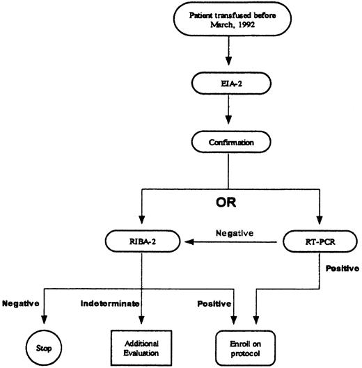 Fig. 1. Screening algorithm for survivors of childhood cancer.