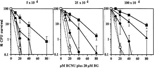 Fig. 4. CFU become increasingly resistant to BG and BCNU after repetitive drug administration. / Bone marrow cells were treated with 20 μmol/L BG and 0 to 80 μmol/L BCNU, then plated in methylcellulose. CFU growth was scored, and resistance curves were generated. Error bars represent SD of mean percentage survival. ▪, 3 cycles of BG and BCNU; ▴, 2 cycles; •, 1 cycle; dashed line; open box, 0 cycles; dotted line, normal mice.