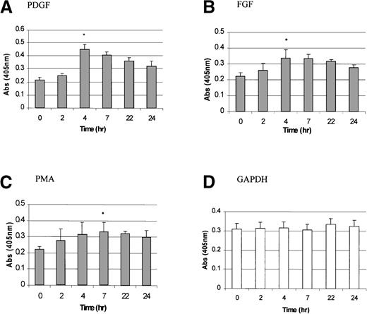 Fig. 1. Time-dependent stimulation of thrombopoietin (TPO) messenger RNA (mRNA) expression by platelet-derived growth factor (PDGF), fibroblast growth factor (FGF), and the phorbol ester 12-myristate 13-acetate (PMA) in human bone marrow (BM) stromal cells. / TPO mRNA expression levels were determined by using a quantitative in situ hybridization (QISH) assay at various time points after the addition of 50 ng/mL PDGF (A), 20 ng/mL FGF (B), or 50 ng/mL PMA (C). The glyceraldehyde-3-phosphate dehydrogenase (GAPDH) mRNA levels in cells exposed to PDGF are also shown (D). The results shown are the mean ± SD values from 5 separate experiments carried out in triplicate. *P < .05 compared with controls (time 0).