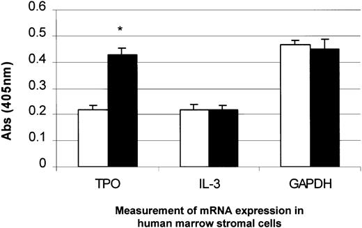 Fig. 2. Measurement of TPO and interleukin 3 (IL-3) mRNA expression in BM stromal cells with the addition of PDGF. / PDGF (50 ng/mL) was added to BM stromal cells in culture and incubated for 4 hours. TPO mRNA expression was specifically up-regulated, whereas IL-3 and GAPDH mRNA remained unchanged, as measured by the QISH assay. The results shown are the mean ± SD values from 3 separate experiments carried out in triplicate. *P < .05 compared with controls (time 0). □, 1% serum; ▪, 1% serum plus PDGF.