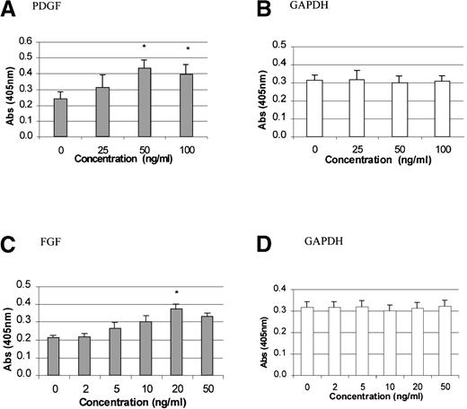 Fig. 3. Dose effect of PDGF-BB or FGF-2 on TPO mRNA expression in BM stromal cells. / The levels of TPO mRNA expression in the BM stromal cell cultures were measured 4 hours after treatment with increasing concentrations of PDGF (A) or FGF (C). GAPDH mRNA levels remained unchanged in cells exposed to PDGF (B) or FGF (D). The results shown are the mean ± SD values from 5 separate experiments carried out in triplicate. *P < .05 compared with controls.