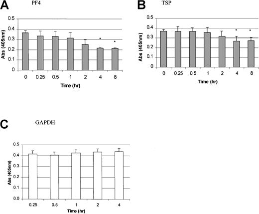 Fig. 4. Time-dependent inhibition of TPO mRNA expression by platelet factor 4 (PF4) and thrombospondin (TSP) in BM stromal cells. / TPO mRNA expression levels were determined by using a QISH assay at various time points after the addition of PF4 (A) and TSP (B). GAPDH mRNA levels in cells exposed to PF4 are also shown (C). The results shown are the mean ± SD values from 4 separate experiments performed in triplicate. *P < .05 compared with controls (time 0).