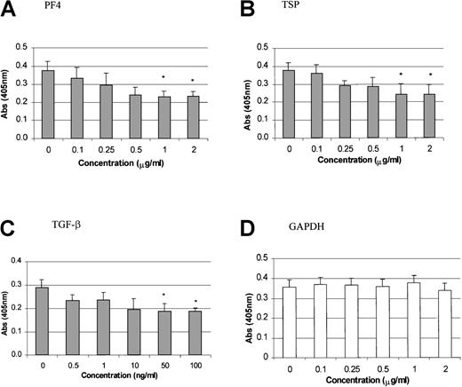 Fig. 5. Dose effect of PF4, TSP, and transforming growth factor β (TGF-β) on TPO mRNA expression. / PF4 (A), TSP (B), and TGF-β (C) were added to BM stromal cell cultures at increasing concentrations, resulting in inhibition of TPO mRNA expression. GAPDH level in cells exposed to PF4 is also shown (D). The results shown are the mean ± SD values from 4 separate experiments performed in triplicate. *P < .05 compared with controls.