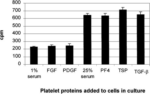 Fig. 8. Changes in TPO mRNA expression not due to cell proliferation. / In experiments to investigate the up-regulation of TPO mRNA expression, BM stromal cells were allowed to become quiescent by placing them in 1% serum for 24 hours. The increase in TPO mRNA expression with the addition of PDGF or FGF was not due to an increase in cell proliferation, as shown by thymidine incorporation. In experiments to investigate the inhibition of TPO gene expression, the confluent cells were left in complete medium containing 25% serum for 24 hours. Suppression of TPO mRNA expression by PF4, TSP, or TGF-β was not a result of cell toxicity. The results shown are the mean ± SD values from 3 separate experiments carried out in triplicate.