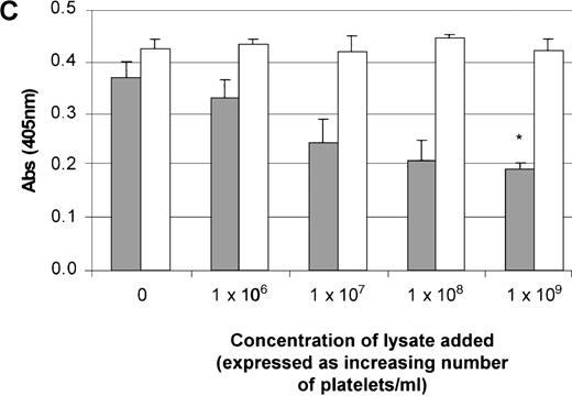 Fig. 9. Effect of whole-platelet lysate on TPO mRNA expression in BM stromal cells. / Equal amounts of lysate from freeze-thawed platelets were subjected to sodium dodecyl sulfate–polyacrylamide gel electrophoresis, and the presence of PF4 and TSP was confirmed by Western blot analysis using anti-PF4 (2 μg/mL) (A) and anti-TSP (2 μg/mL) antibodies (B). Serial dilutions of lysate from 1 × 109platelets/mL were added to the stromal cell cultures, resulting in a dose-dependent inhibition of TPO mRNA expression measured with the QISH assay (C). The concentration of lysate added is expressed as the amount of platelet granular constituents in increasing numbers of platelets per milliliter. GAPDH mRNA expression remained unchanged. The lysate inhibition of TPO mRNA was partly relieved with the incubation of an antibody specific to PF4, whereas the nonimmune IgG control had no effect; GAPDH mRNA expression remained unchanged in cells exposed to lysate or antibody (D). The results shown are the mean ± SD values from 3 separate experiments performed in triplicate. ▪, TPO; □, GAPDH. * P < 0.05 compared with the control.