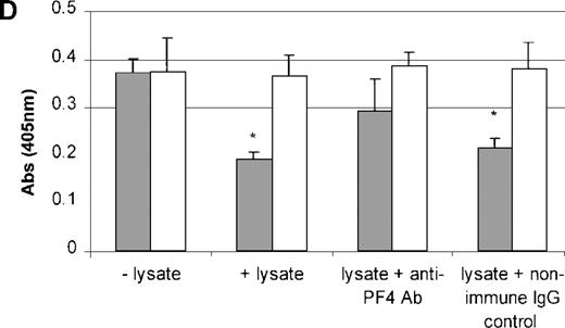 Fig. 9. Effect of whole-platelet lysate on TPO mRNA expression in BM stromal cells. / Equal amounts of lysate from freeze-thawed platelets were subjected to sodium dodecyl sulfate–polyacrylamide gel electrophoresis, and the presence of PF4 and TSP was confirmed by Western blot analysis using anti-PF4 (2 μg/mL) (A) and anti-TSP (2 μg/mL) antibodies (B). Serial dilutions of lysate from 1 × 109platelets/mL were added to the stromal cell cultures, resulting in a dose-dependent inhibition of TPO mRNA expression measured with the QISH assay (C). The concentration of lysate added is expressed as the amount of platelet granular constituents in increasing numbers of platelets per milliliter. GAPDH mRNA expression remained unchanged. The lysate inhibition of TPO mRNA was partly relieved with the incubation of an antibody specific to PF4, whereas the nonimmune IgG control had no effect; GAPDH mRNA expression remained unchanged in cells exposed to lysate or antibody (D). The results shown are the mean ± SD values from 3 separate experiments performed in triplicate. ▪, TPO; □, GAPDH. * P < 0.05 compared with the control.
