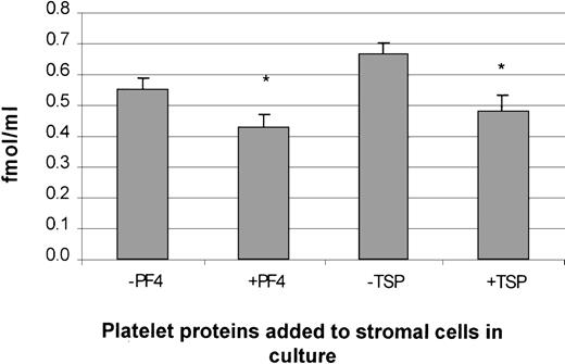 Fig. 10. Suppression of TPO protein expression in human BM stromal cells by PF4 and TSP. / The addition of PF4 and TSP to stromal cells in culture suppressed TPO protein expression, as measured by an enzyme-linked immunosorbent assay. The results shown are the mean ± SD values from 3 separate experiments carried out in triplicate. *P < .05 compared with controls.